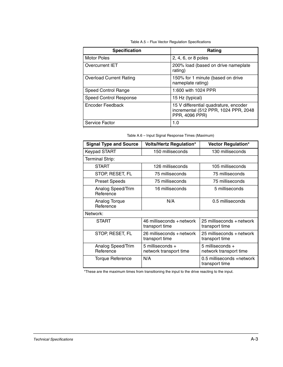 Rockwell Automation GV3000/SE AC Bookshelf Drive Hardware Ref, Installation, and Troubleshooting User Manual | Page 81 / 96