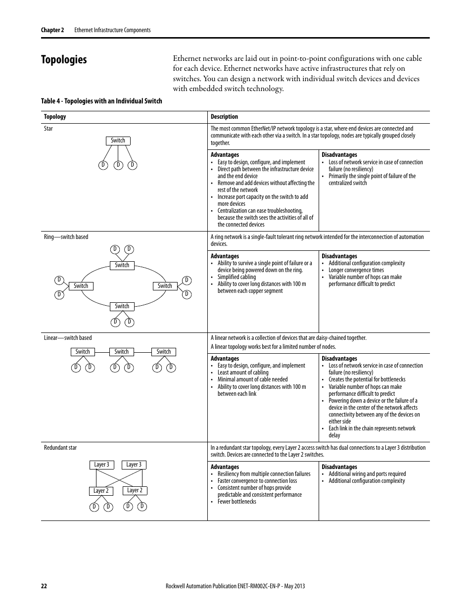 Topologies | Rockwell Automation Ethernet Design Considerations Reference Manual User Manual | Page 22 / 106