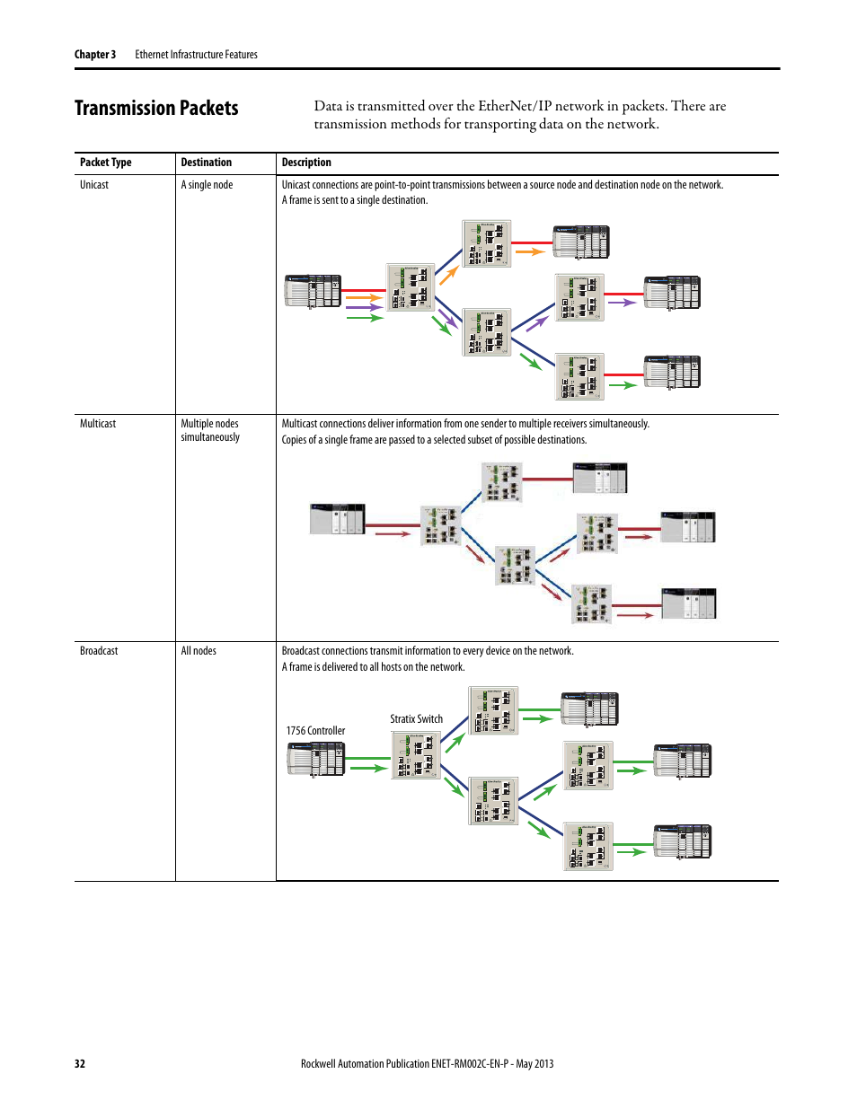 Transmission packets | Rockwell Automation Ethernet Design Considerations Reference Manual User Manual | Page 32 / 106