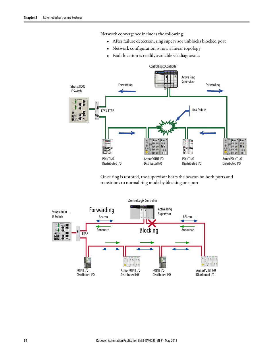 Forwarding, Blocking | Rockwell Automation Ethernet Design Considerations Reference Manual User Manual | Page 54 / 106