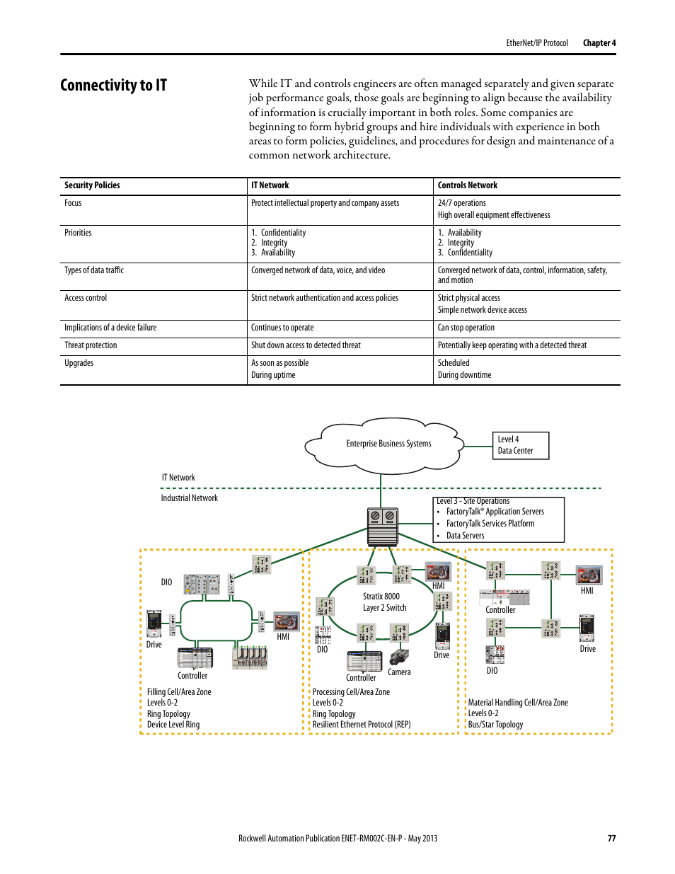 Connectivity to it | Rockwell Automation Ethernet Design Considerations Reference Manual User Manual | Page 77 / 106