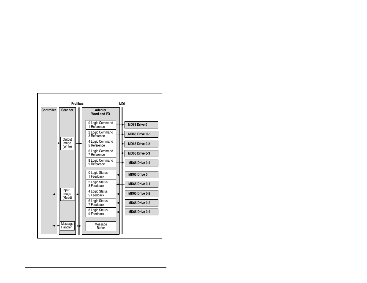 3 understanding the i/o image | Rockwell Automation MD65 Profibus Communication Card User Manual | Page 65 / 108