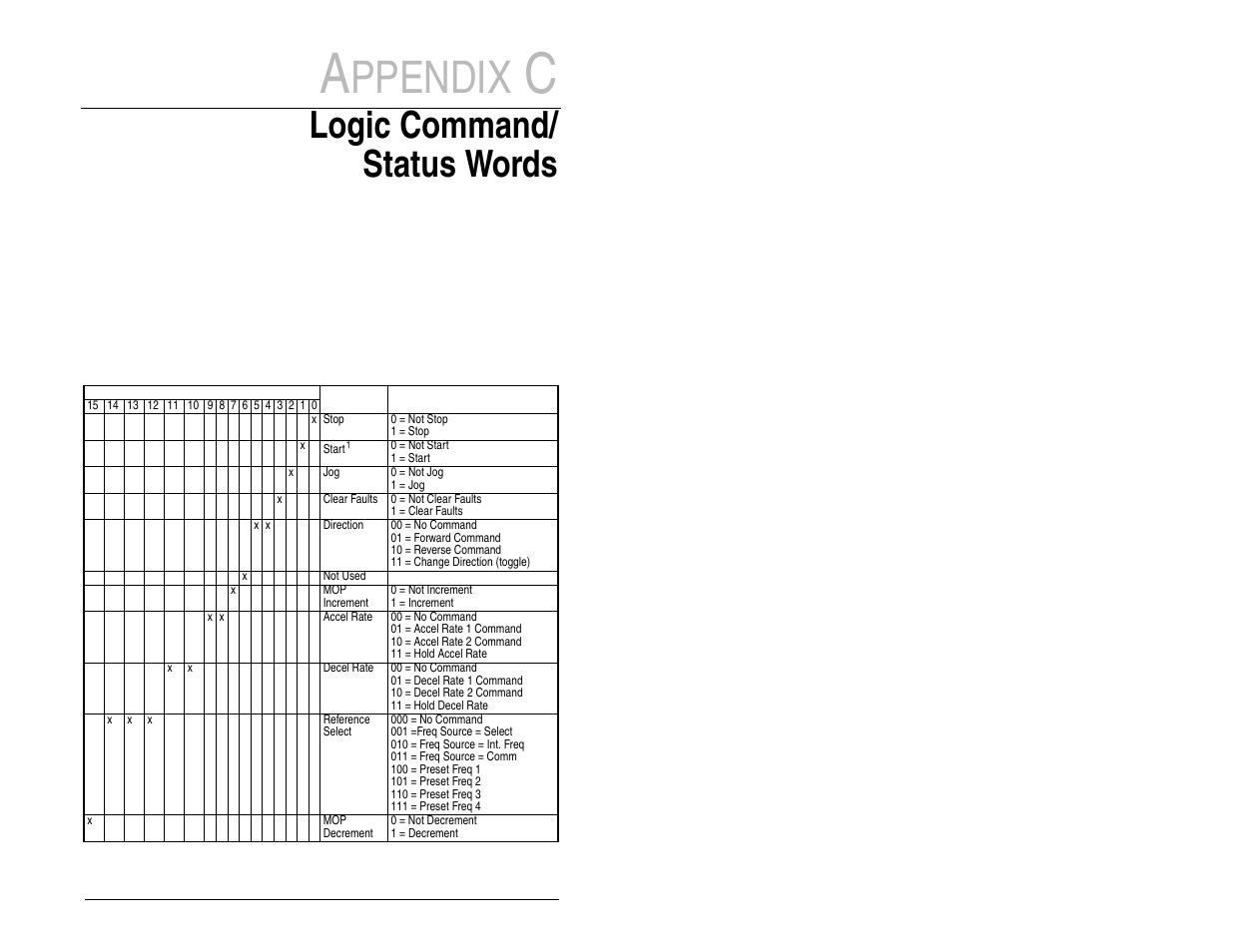 Ppendix, Logic command/ status words, C.1 md65 drives | Rockwell Automation MD65 Profibus Communication Card User Manual | Page 85 / 108