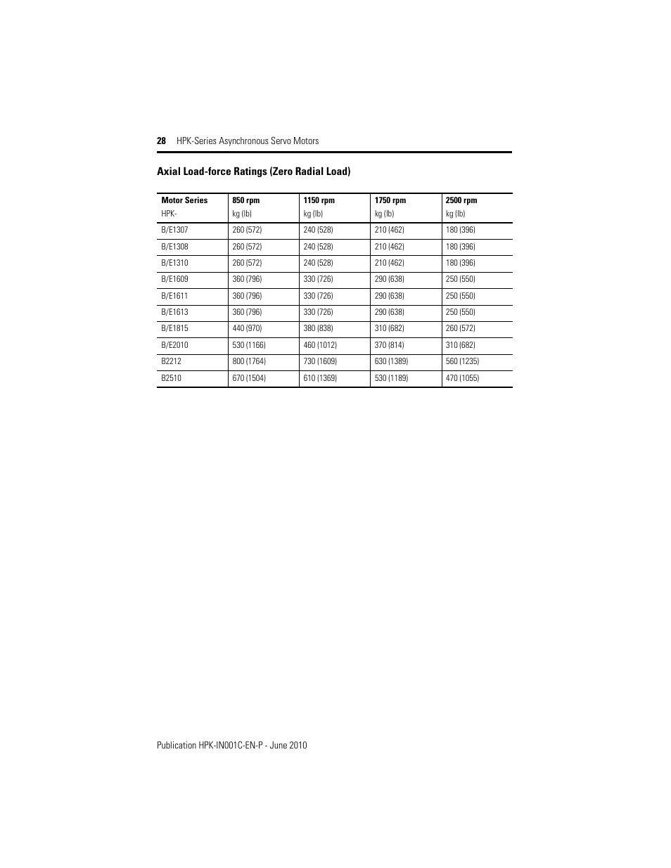 Rockwell Automation HPK-Series Asynchronous Servo Motor User Manual | Page 28 / 36