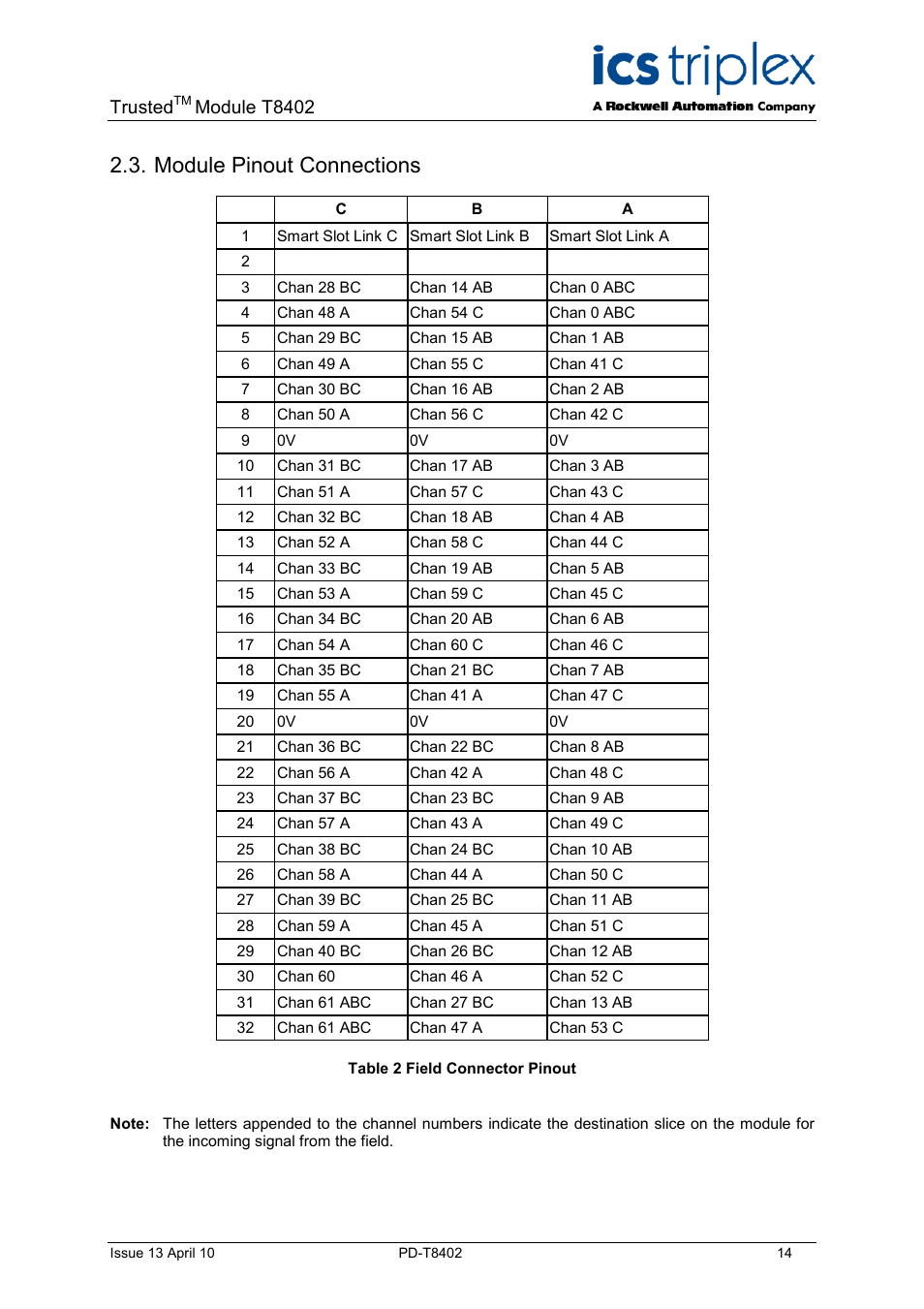 Module pinout connections, Table 2 field connector pinout, Trusted | Module t8402 | Rockwell Automation T8402 Trusted Dual 24V dc Digital Input Module - 60 Channel User Manual | Page 14 / 30