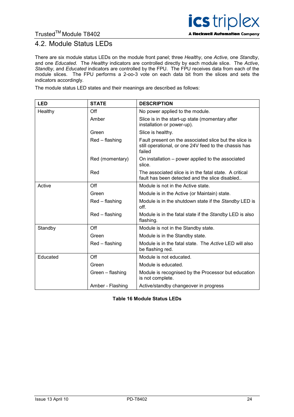Module status leds, Table 16 module status leds, Trusted | Module t8402 | Rockwell Automation T8402 Trusted Dual 24V dc Digital Input Module - 60 Channel User Manual | Page 24 / 30