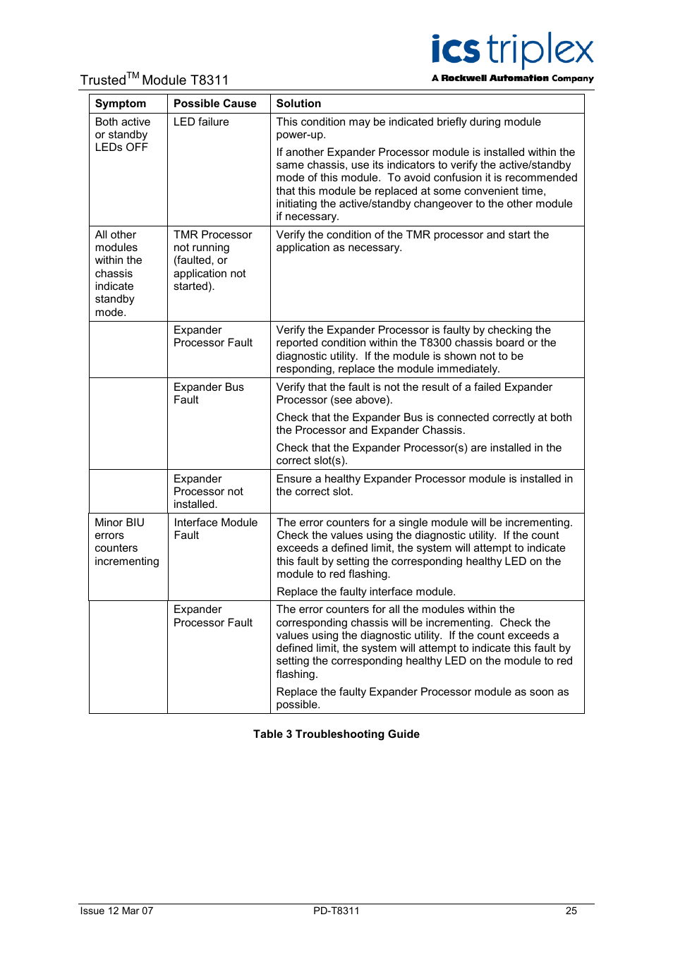 Table 3 troubleshooting guide, Trusted, Module t8311 | Rockwell Automation T8311 Trusted Expander Interface User Manual | Page 25 / 28