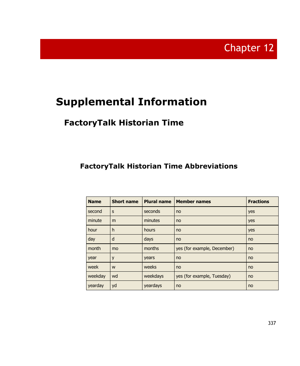 Supplemental information, Factorytalk historian time, Factorytalk historian time abbreviations | Chapter 12 | Rockwell Automation FactoryTalk Historian SE ProcessBook 3.2 User Guide User Manual | Page 355 / 378
