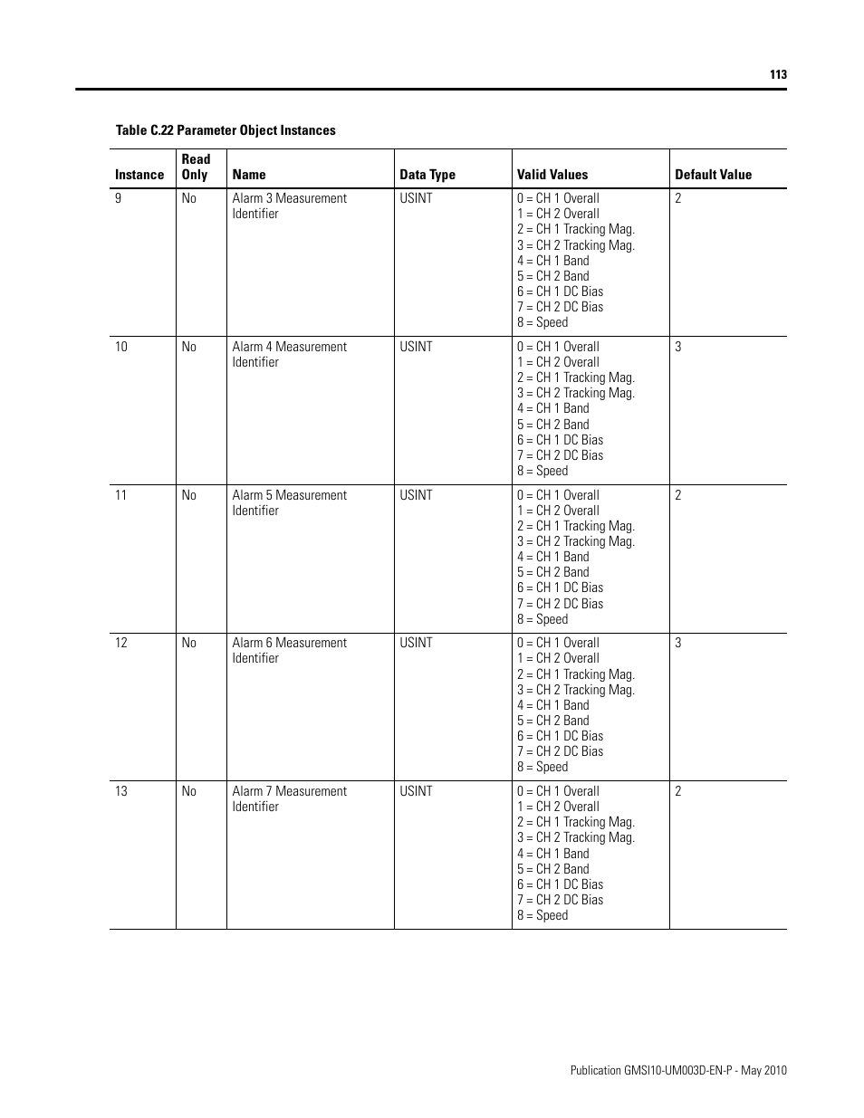 Rockwell Automation 1440-VAD02-01RA XM-123 Aeroderivative Module User Manual | Page 121 / 166