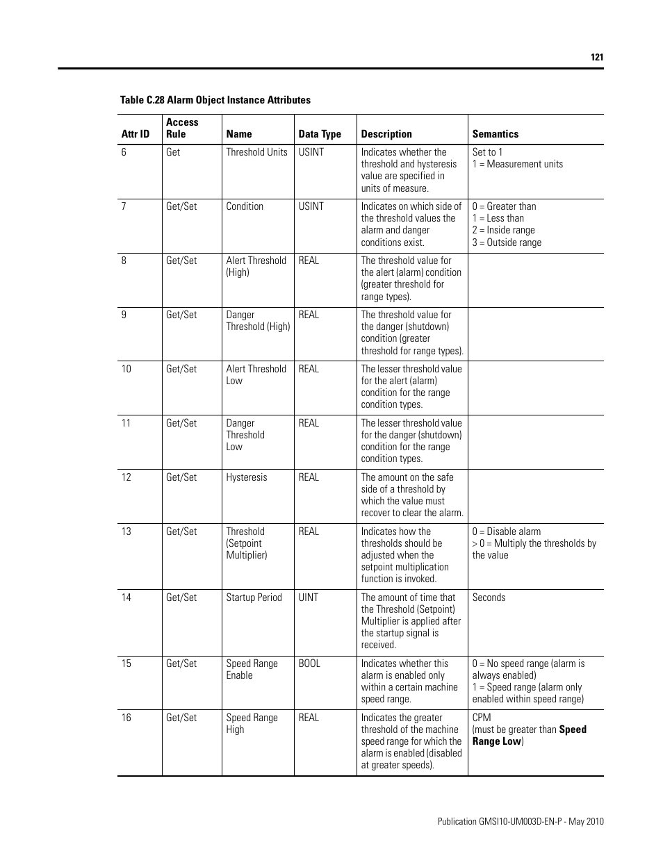 Rockwell Automation 1440-VAD02-01RA XM-123 Aeroderivative Module User Manual | Page 129 / 166