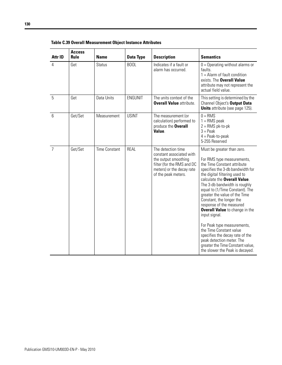 Rockwell Automation 1440-VAD02-01RA XM-123 Aeroderivative Module User Manual | Page 138 / 166