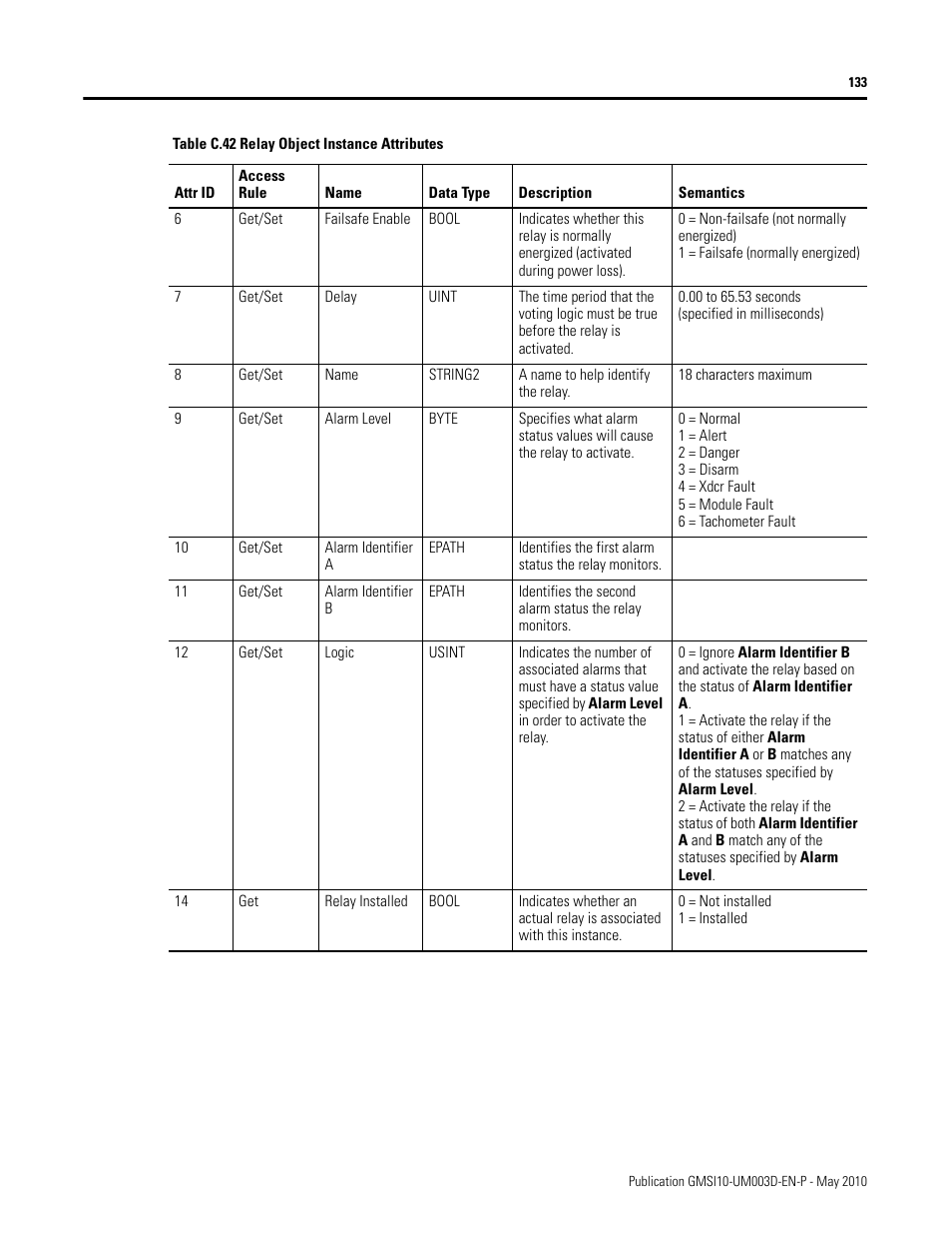 Rockwell Automation 1440-VAD02-01RA XM-123 Aeroderivative Module User Manual | Page 141 / 166