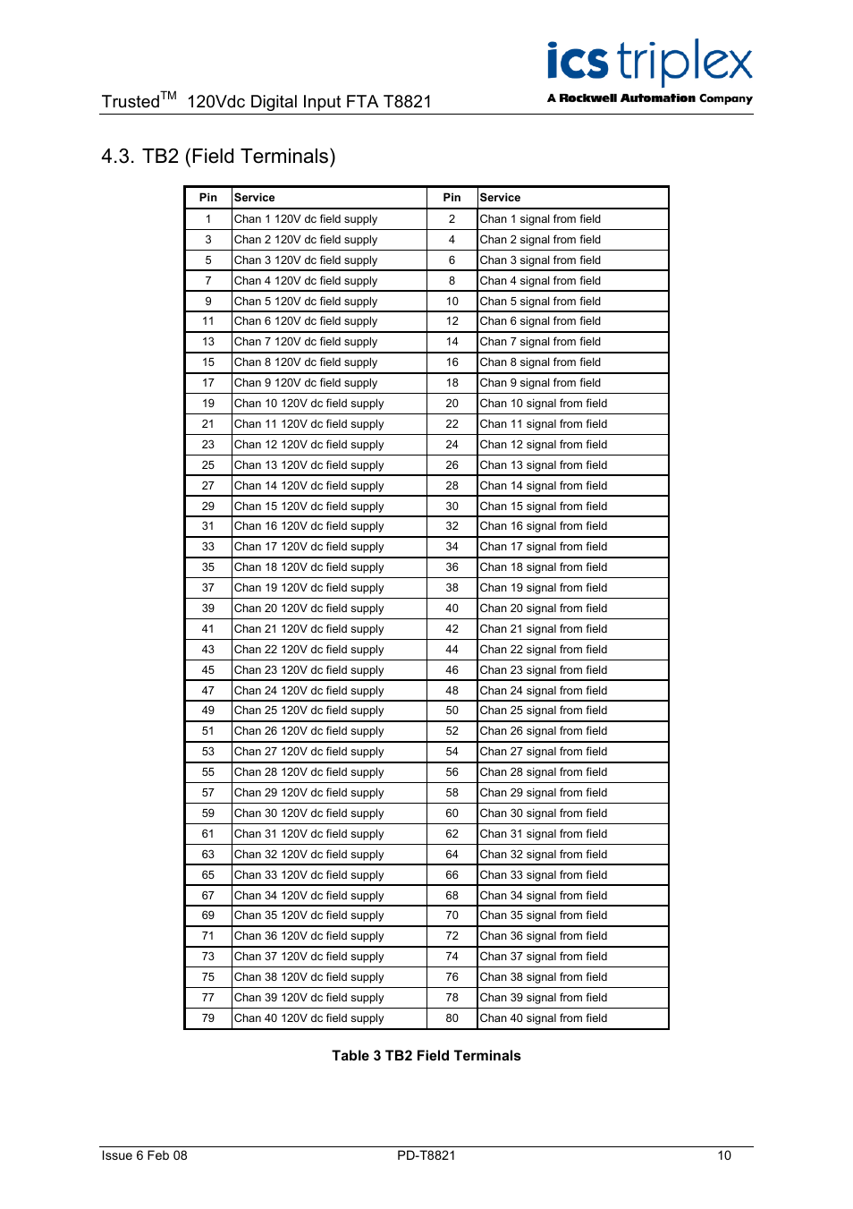 Tb2 (field terminals), Table 3 tb2 field terminals, Trusted | Rockwell Automation T8423 Trusted 40 Channel 120Vdc Digital Input FTA User Manual | Page 10 / 14