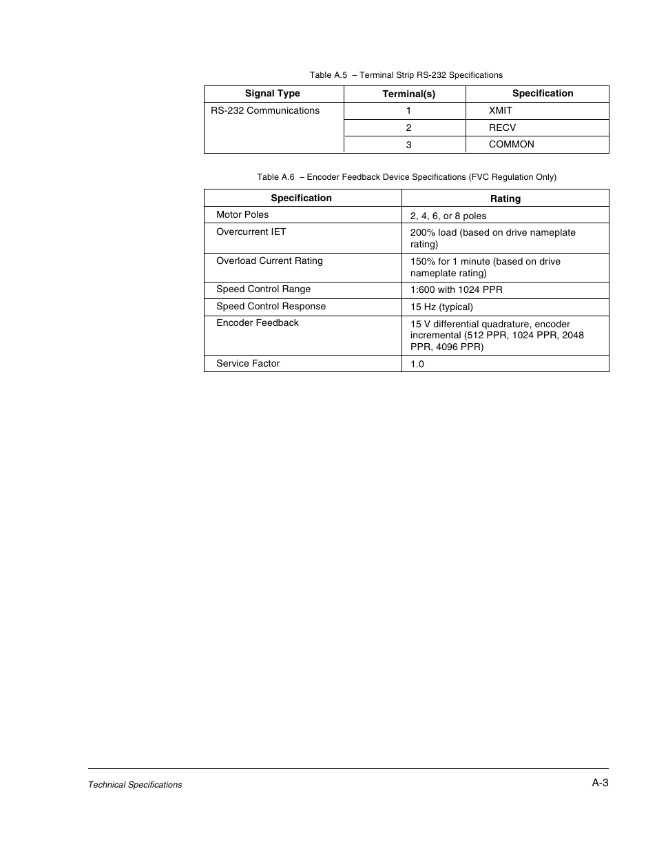 Rockwell Automation GV3000/SE AC Drive 30-100HP, 230VAC V6.04 Hardware Ref, Install, Troubleshooting User Manual | Page 77 / 82