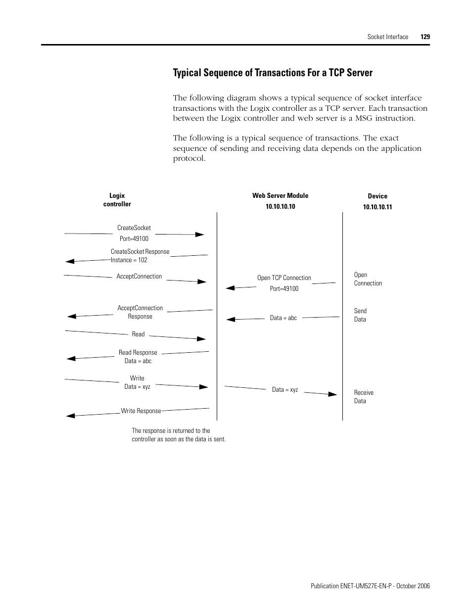 Typical sequence of transactions for a tcp server | Rockwell Automation 1768-EWEB EtherNet/IP Web Server Module User Manual User Manual | Page 129 / 170