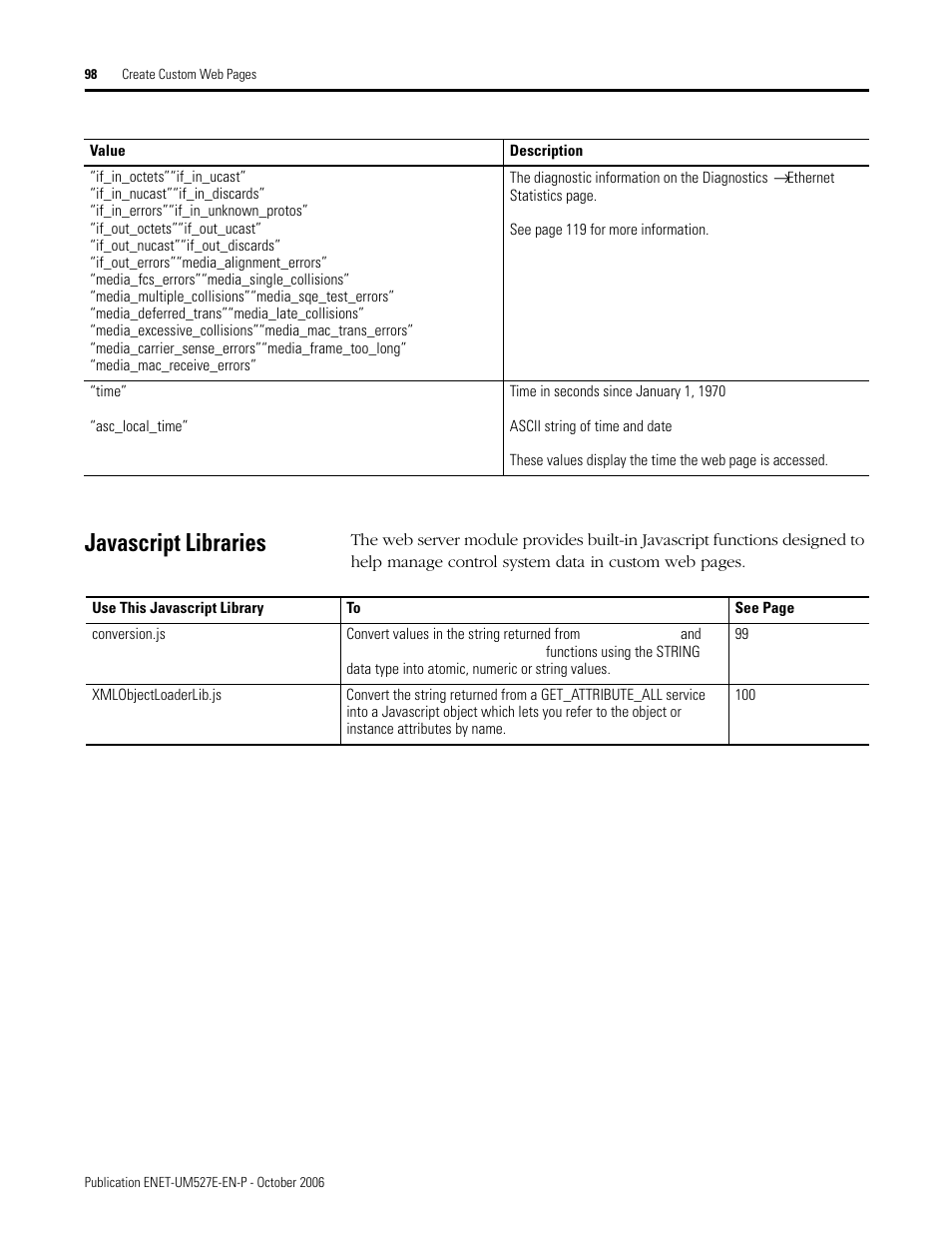 Javascript libraries | Rockwell Automation 1768-EWEB EtherNet/IP Web Server Module User Manual User Manual | Page 98 / 170