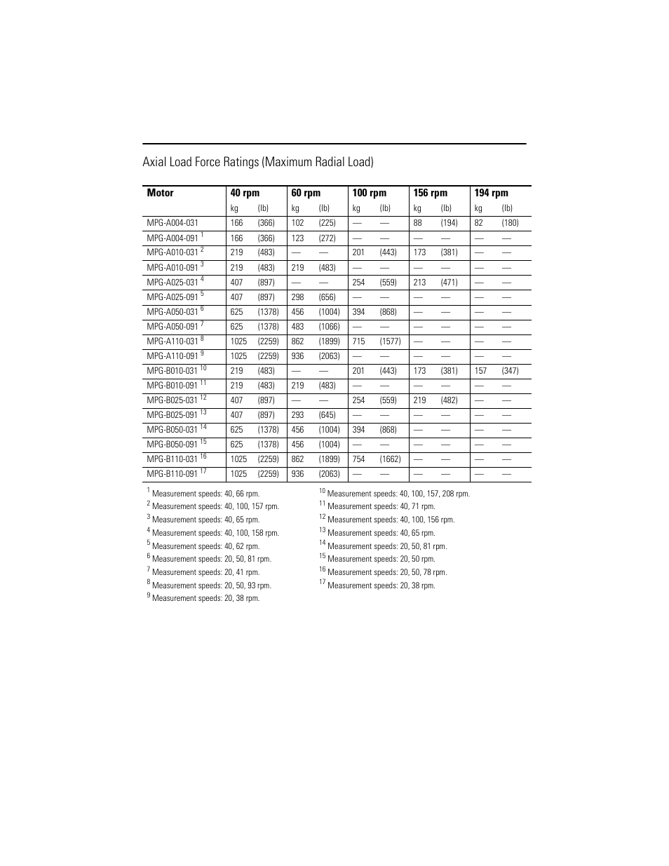 Axial load force ratings (maximum radial load) | Rockwell Automation MPG-xxxx Integrated Gear Motor User Manual | Page 25 / 32