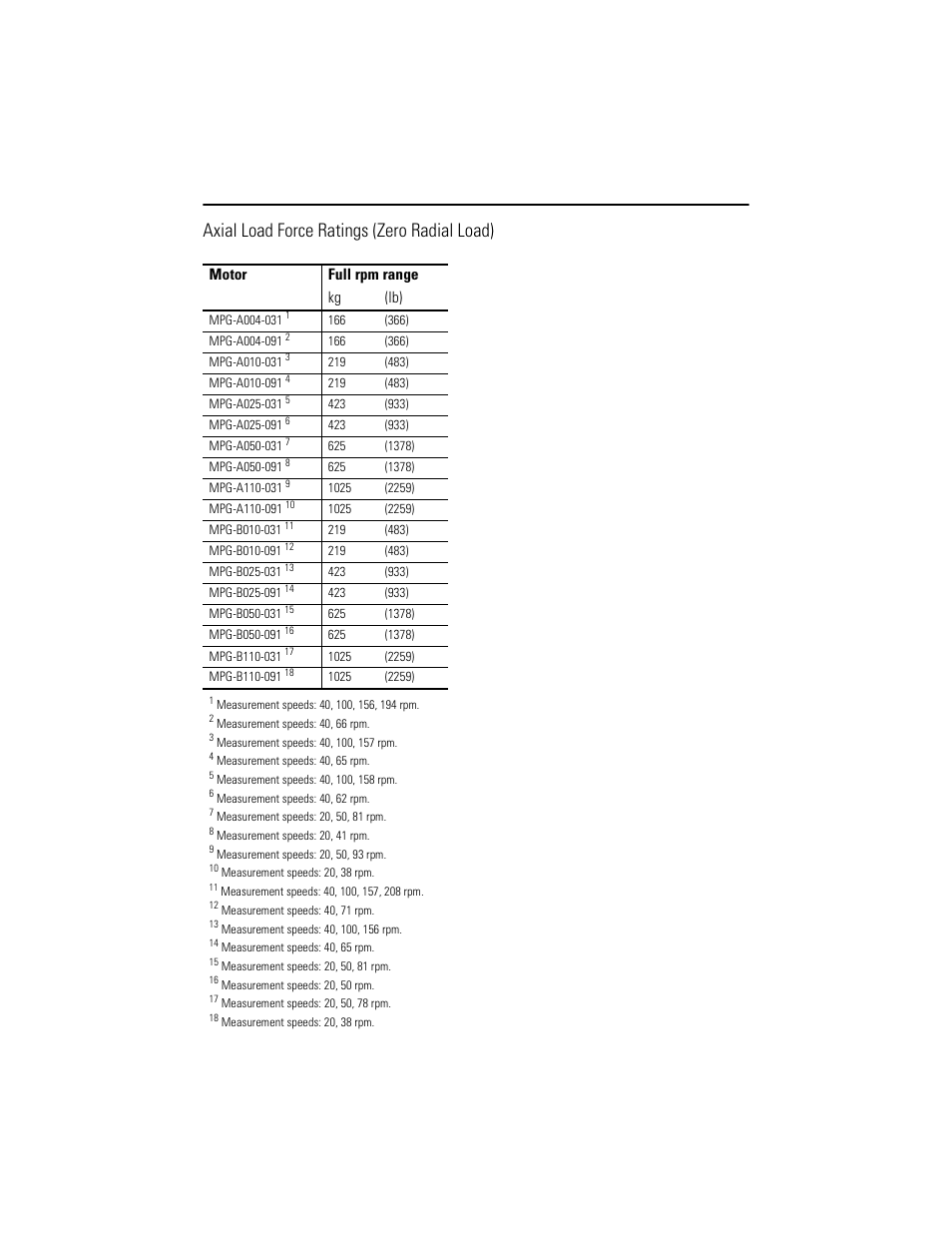 Axial load force ratings (zero radial load) | Rockwell Automation MPG-xxxx Integrated Gear Motor User Manual | Page 26 / 32
