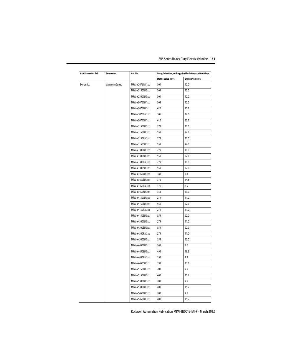 Rockwell Automation MPAI Heavy Duty Electric Cylinders User Manual | Page 33 / 68