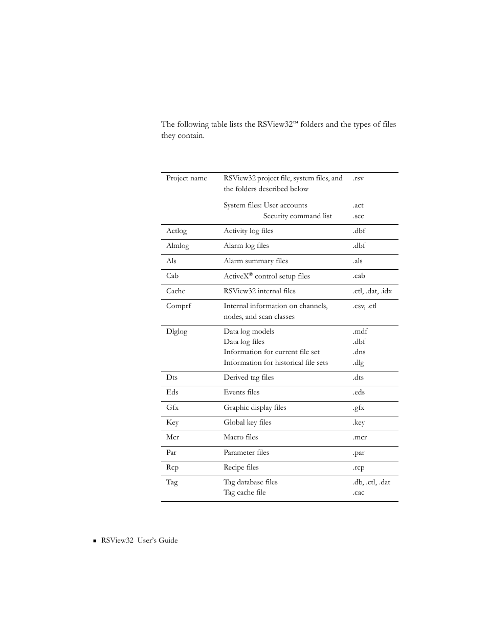 Project files, Project files -2 | Rockwell Automation 9301 Series RSView32 Users Guide User Manual | Page 30 / 769