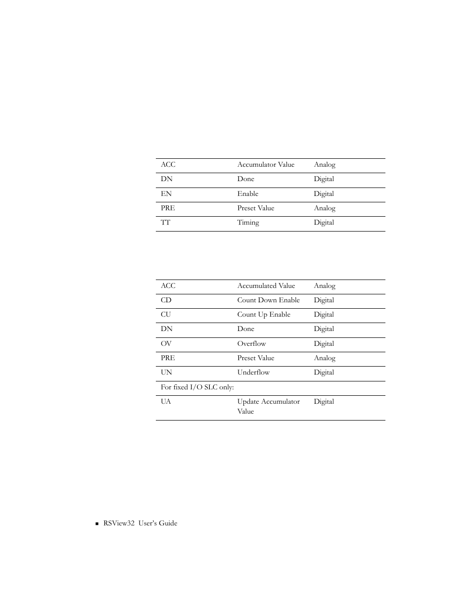 Mnemonic tables, Timer mnemonics, Counter mnemonics | Rockwell Automation 9301 Series RSView32 Users Guide User Manual | Page 728 / 769