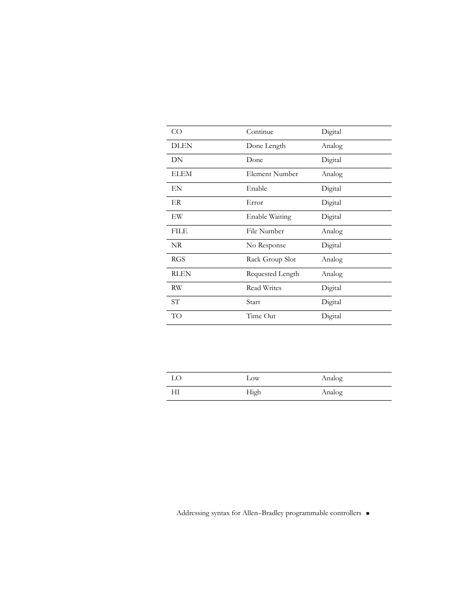 Block transfer mnemonics, Token data mnemonics | Rockwell Automation 9301 Series RSView32 Users Guide User Manual | Page 733 / 769