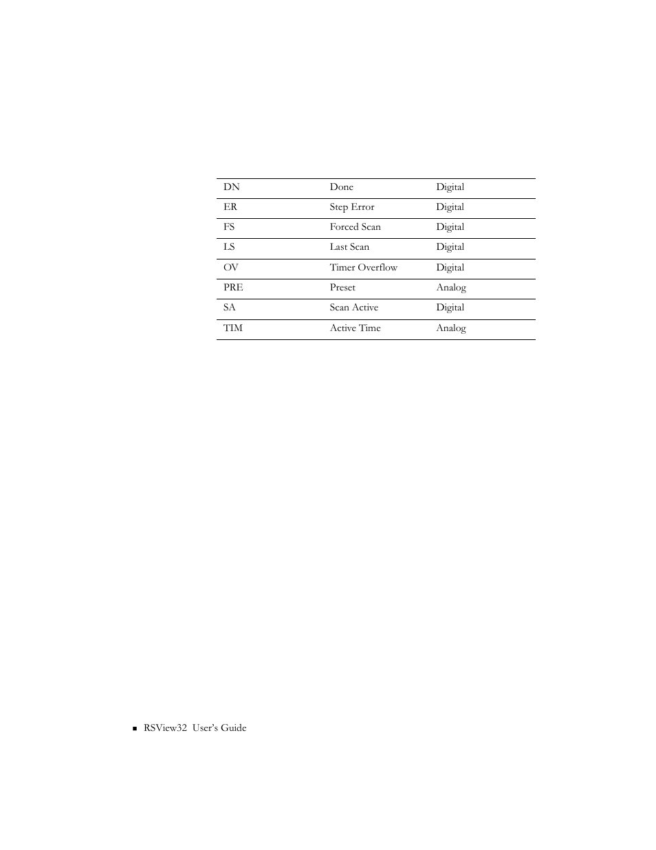 Sfc status mnemonics | Rockwell Automation 9301 Series RSView32 Users Guide User Manual | Page 734 / 769