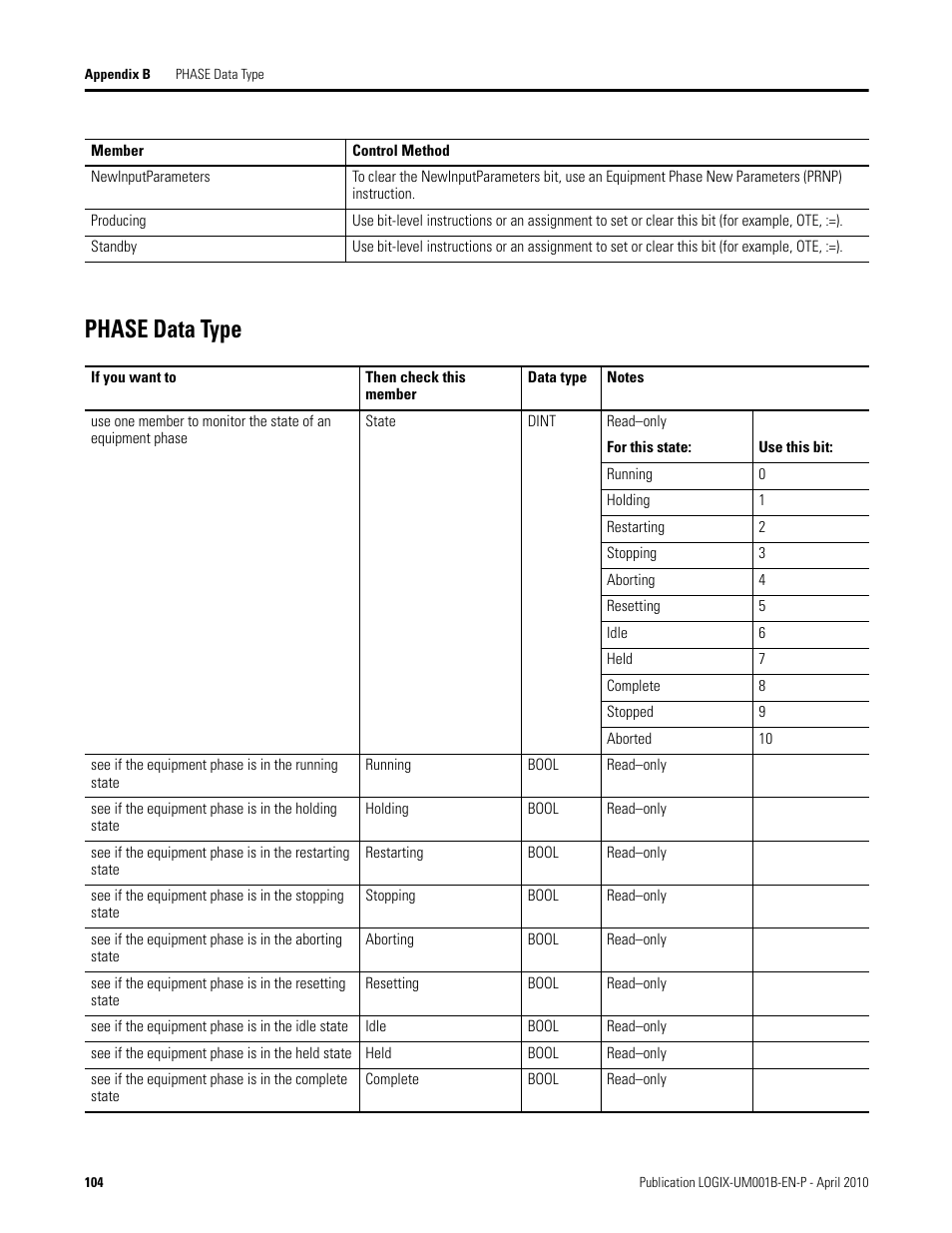 Phase data type | Rockwell Automation 1794-Lxxxx PhaseManager User Manual | Page 106 / 122