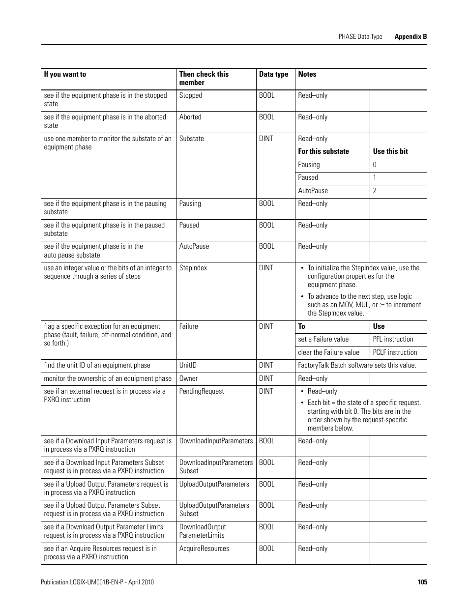 Rockwell Automation 1794-Lxxxx PhaseManager User Manual | Page 107 / 122