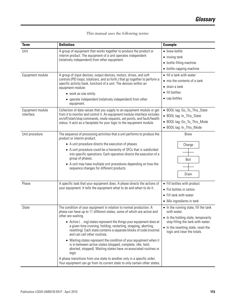 Glossary | Rockwell Automation 1794-Lxxxx PhaseManager User Manual | Page 115 / 122