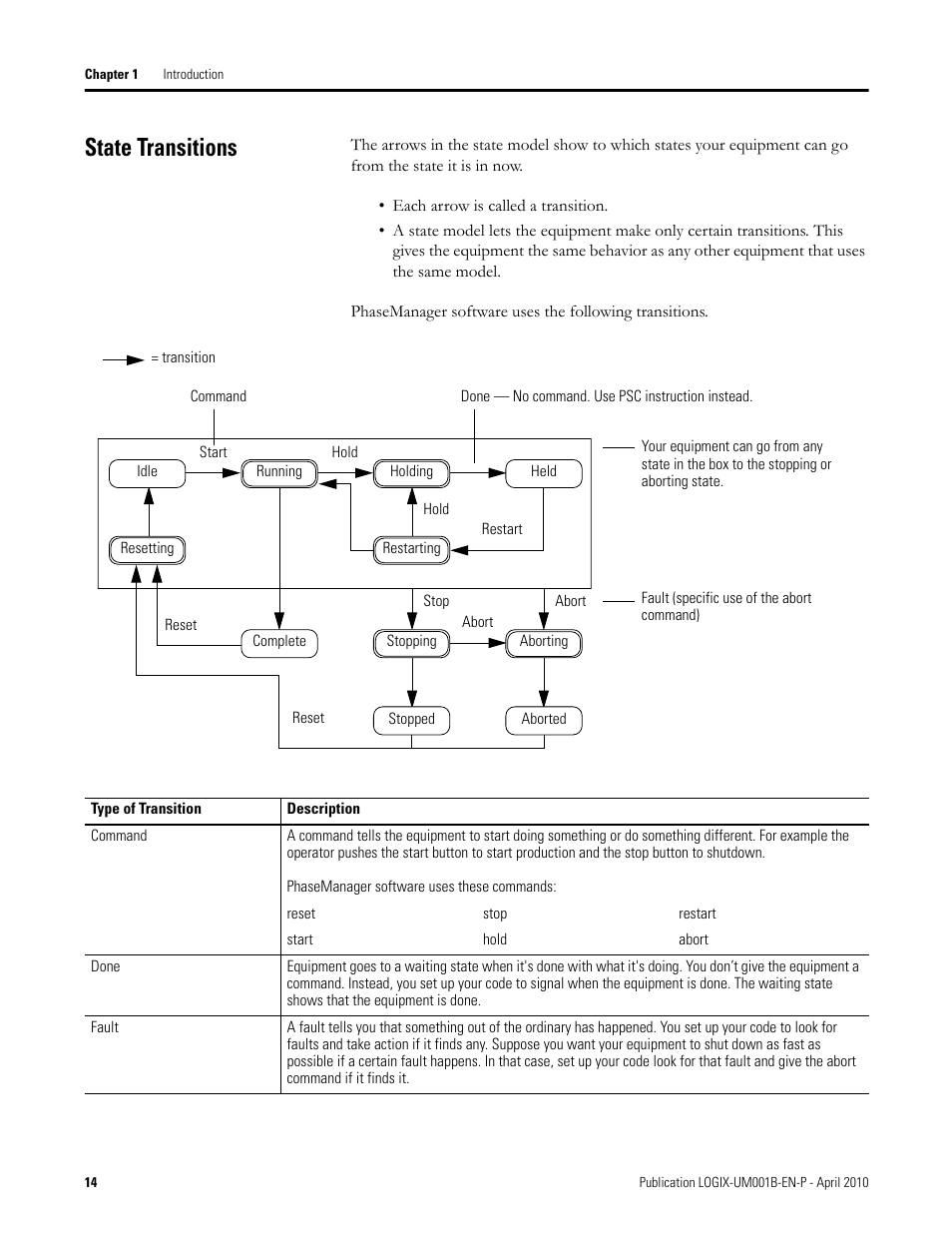 State transitions | Rockwell Automation 1794-Lxxxx PhaseManager User Manual | Page 14 / 122