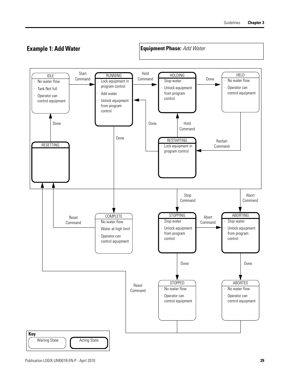 Example 1: add water, Equipment phase: add water | Rockwell Automation 1794-Lxxxx PhaseManager User Manual | Page 29 / 122