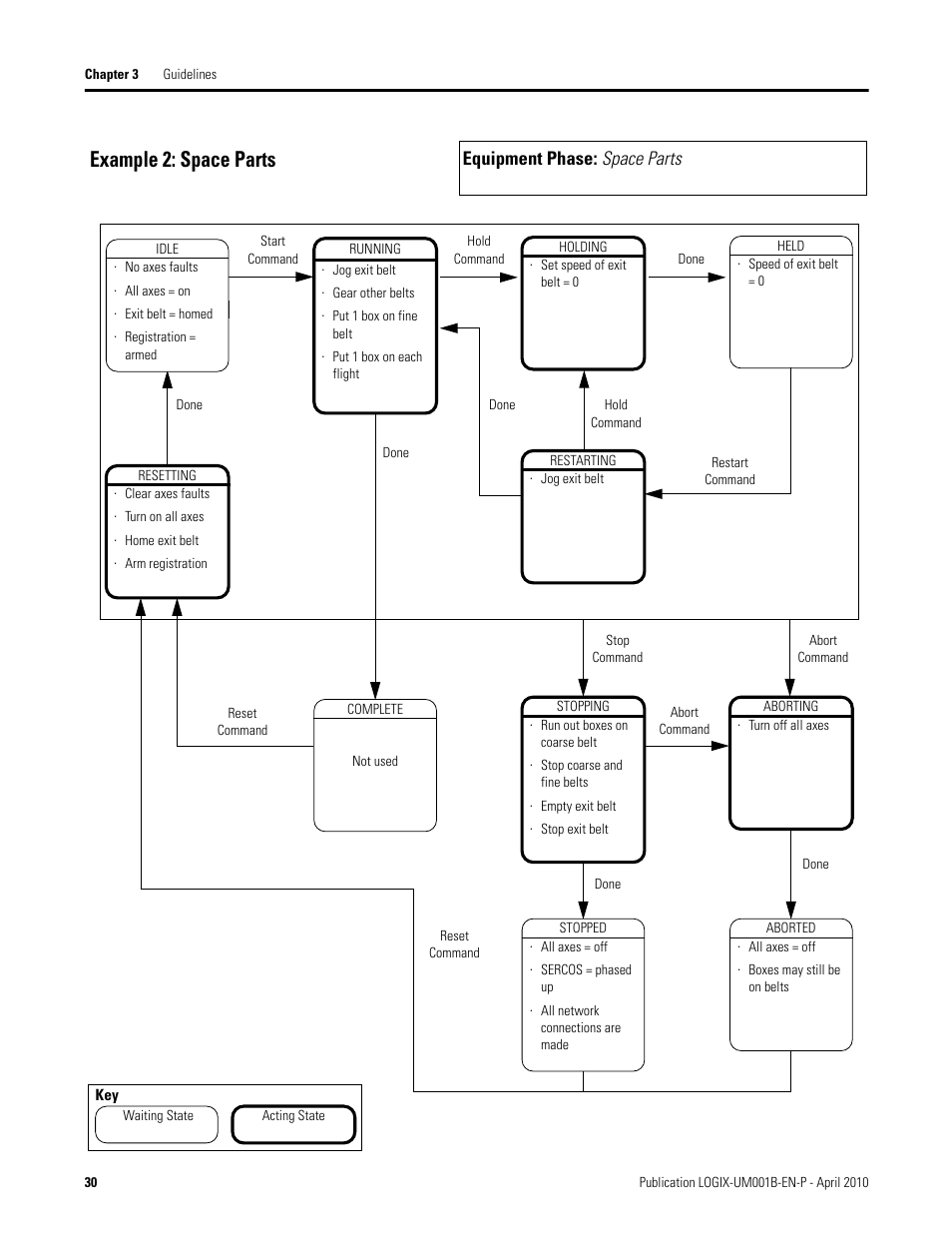 Example 2: space parts, Equipment phase: space parts | Rockwell Automation 1794-Lxxxx PhaseManager User Manual | Page 30 / 122