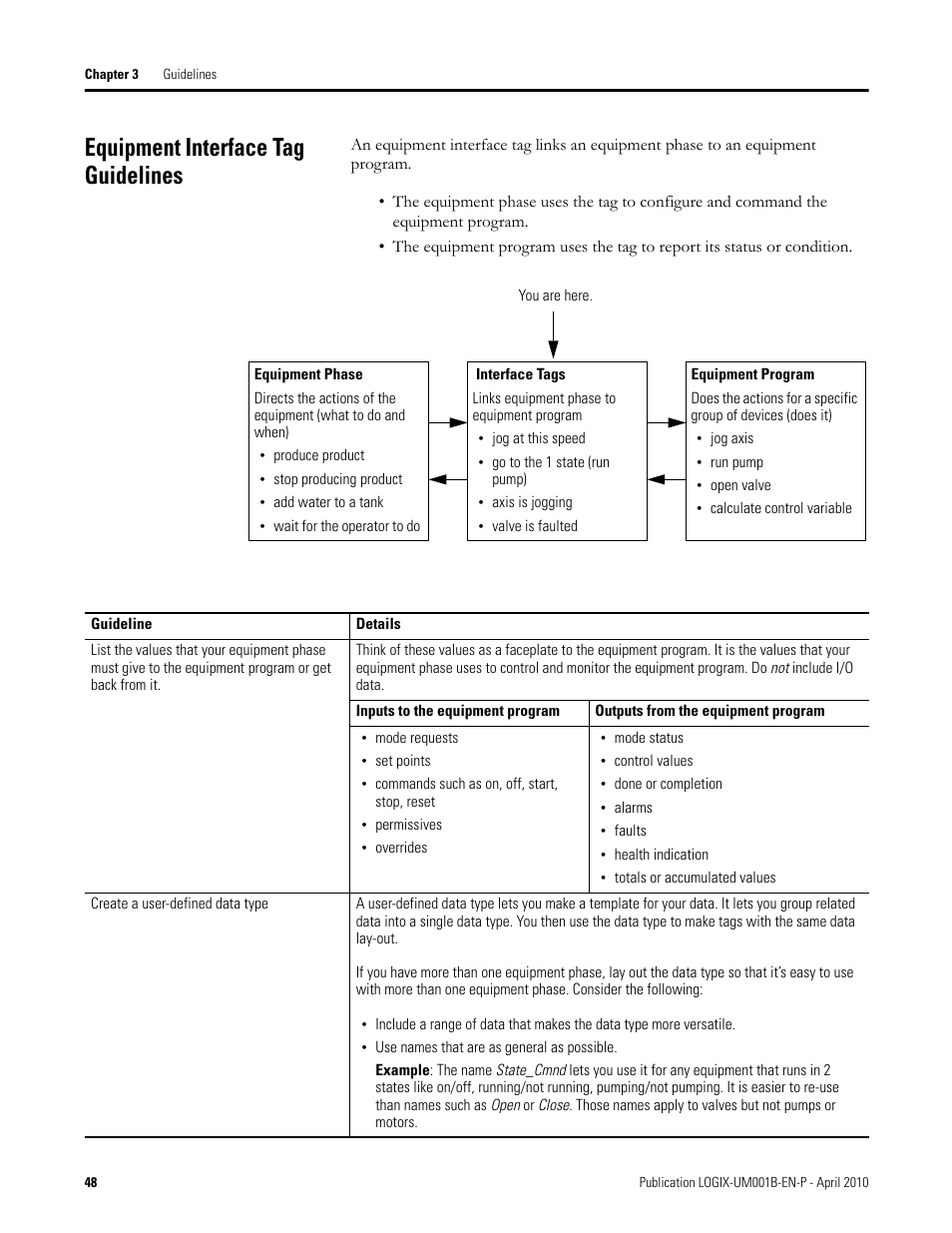 Equipment interface tag guidelines | Rockwell Automation 1794-Lxxxx PhaseManager User Manual | Page 48 / 122