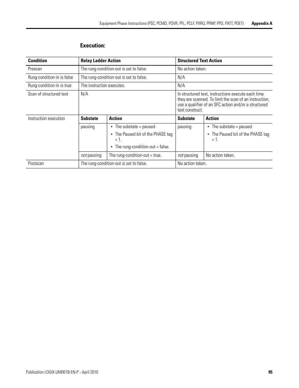 Rockwell Automation 1794-Lxxxx PhaseManager User Manual | Page 95 / 122