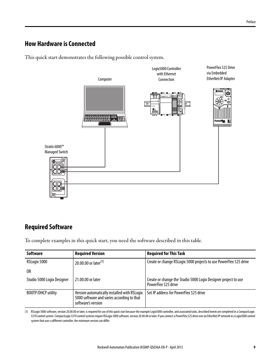 How hardware is connected, Required software, How hardware is connected required software | Rockwell Automation Logix5000 Control Systems: Connect PowerFlex 525 Drives over EtherNet/IP Quick Start User Manual | Page 9 / 36