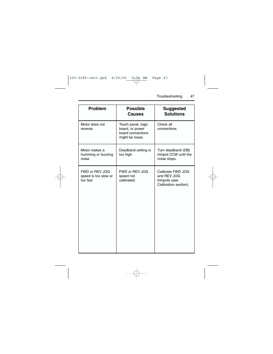 Rockwell Automation DC3RD Digital Regenerative DC Drive User Guide 1/4 - 2 HP, 115/230 VAC User Manual | Page 55 / 68