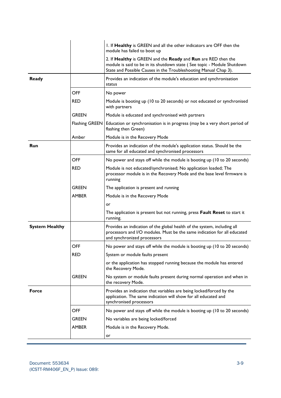Rockwell Automation AADvance Controller Troubleshooting and Maintenance Manual User Manual | Page 31 / 96
