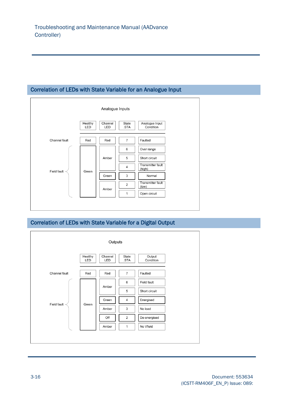 Rockwell Automation AADvance Controller Troubleshooting and Maintenance Manual User Manual | Page 38 / 96