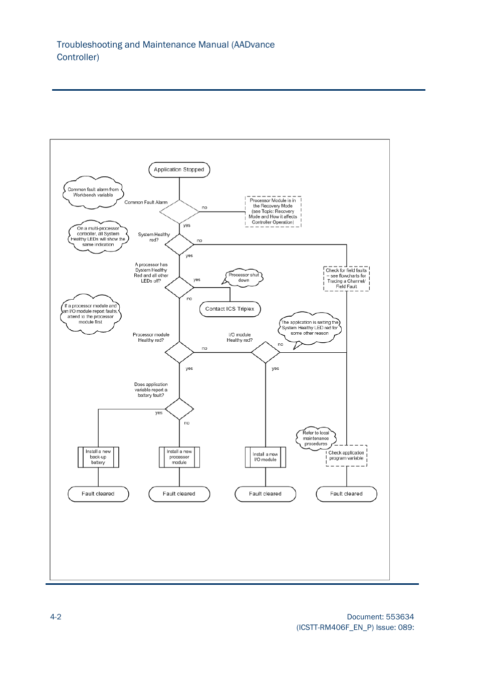 Rockwell Automation AADvance Controller Troubleshooting and Maintenance Manual User Manual | Page 46 / 96