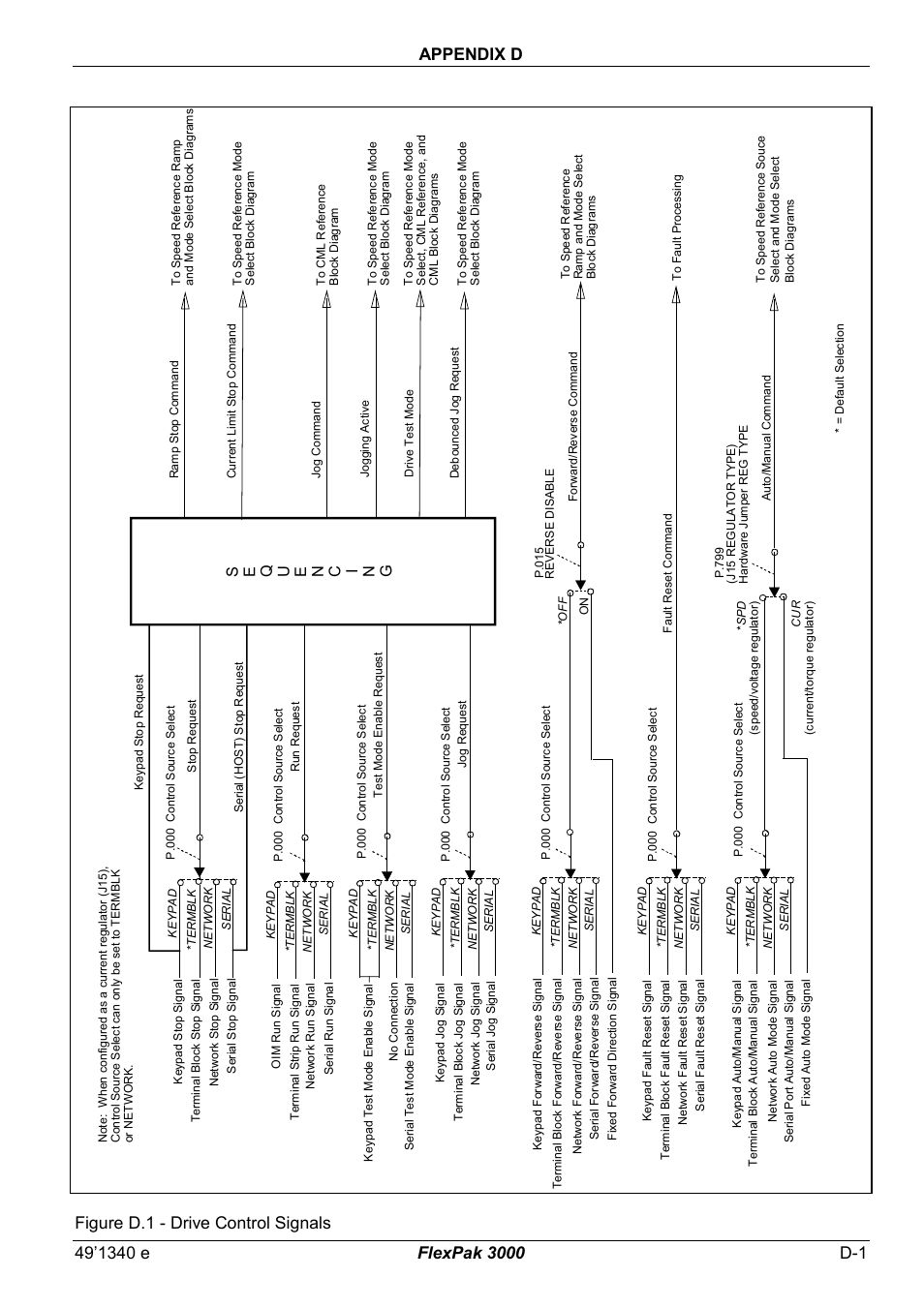 Figure d.1 - drive control signals | Rockwell Automation FlexPak 3000 Power Module Version 4.2 User Manual | Page 171 / 216