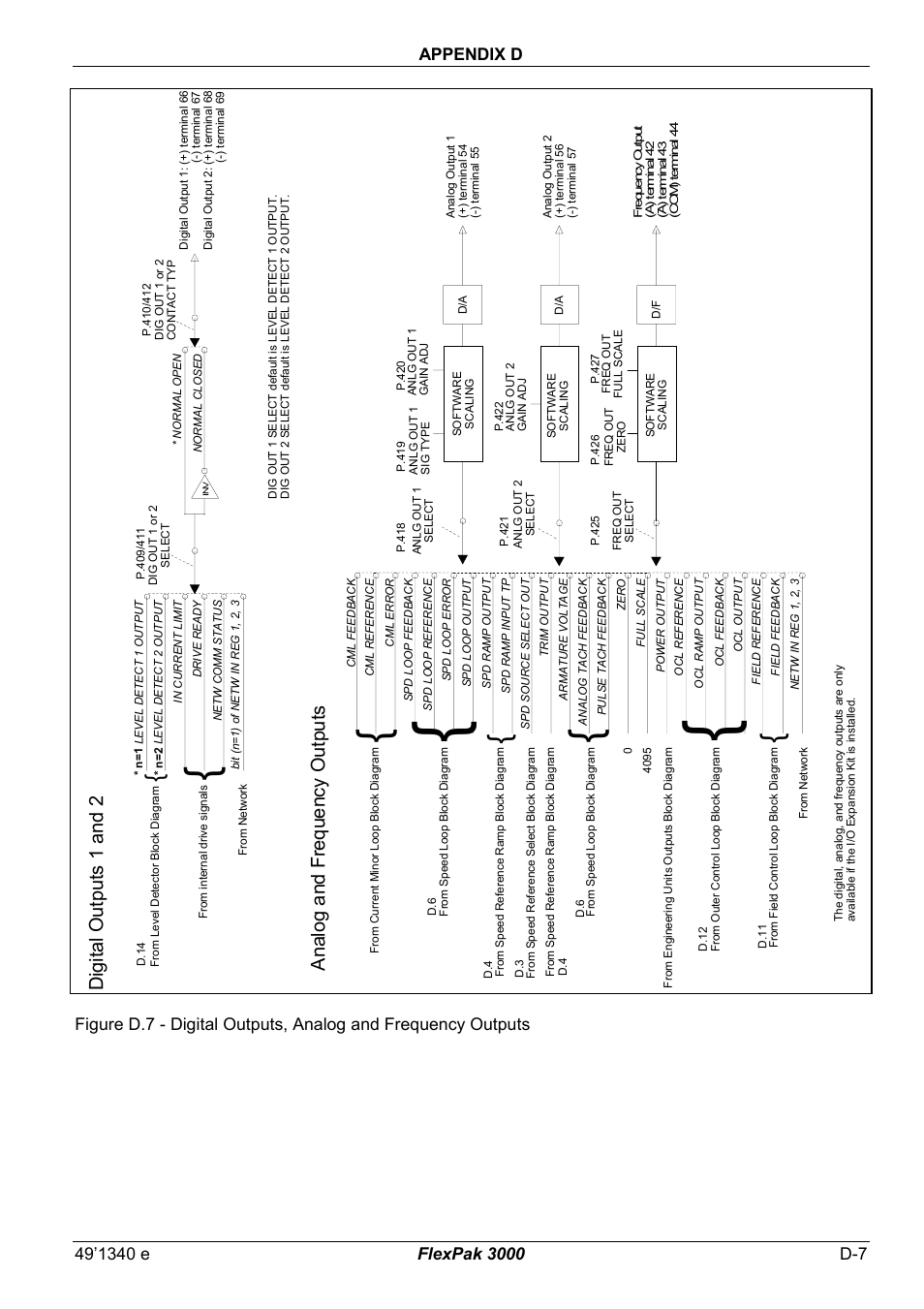 Dig ital o ut pu ts 1 an d 2, Ana lo g an d f requ en cy o ut put s | Rockwell Automation FlexPak 3000 Power Module Version 4.2 User Manual | Page 177 / 216