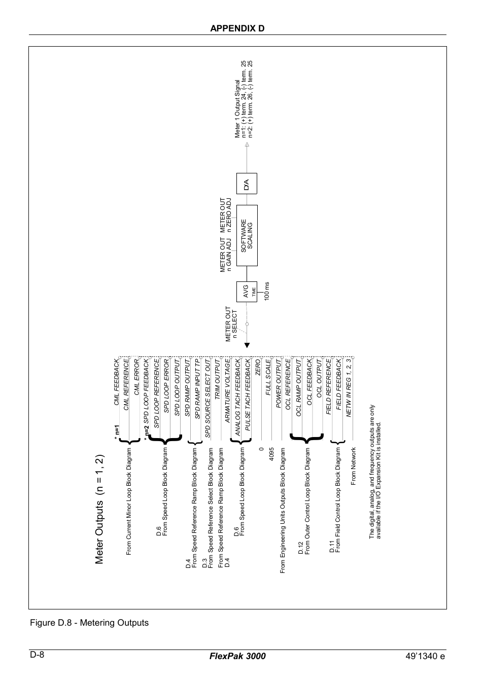 Me te r o utp ut s (n = 1 , 2 ), Figure d.8 - metering outputs | Rockwell Automation FlexPak 3000 Power Module Version 4.2 User Manual | Page 178 / 216