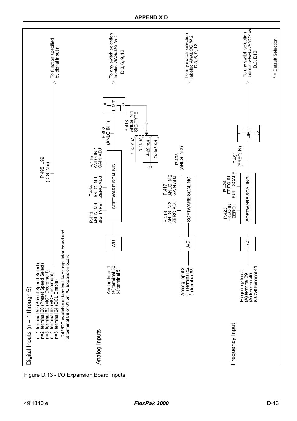 Dig ital i n pu ts (n = 1 t hro ug h 5), Fr eq ue nc y i np ut | Rockwell Automation FlexPak 3000 Power Module Version 4.2 User Manual | Page 183 / 216