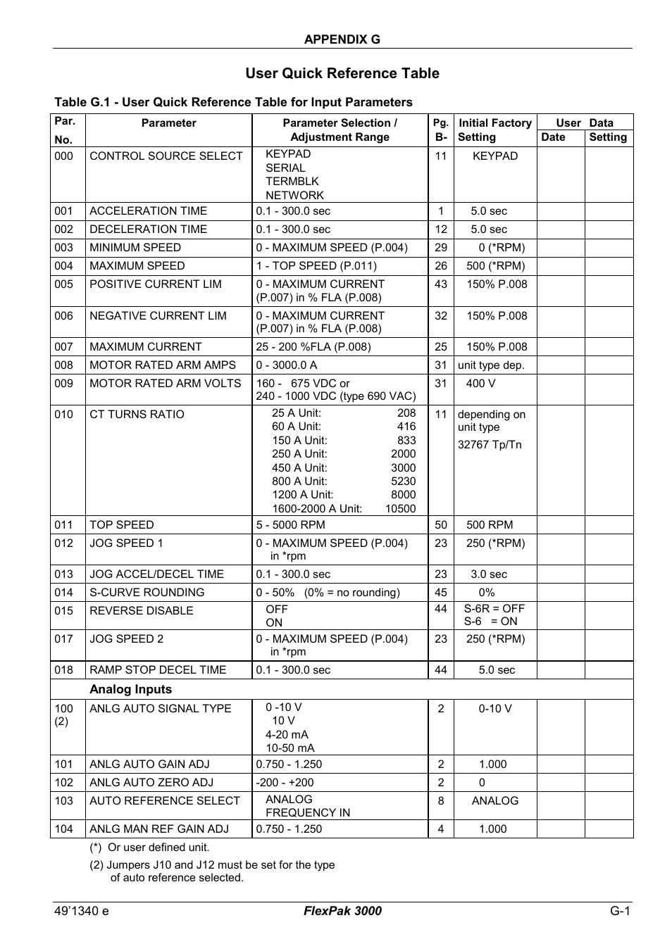 G - user quick reference table, User quick reference table | Rockwell Automation FlexPak 3000 Power Module Version 4.2 User Manual | Page 201 / 216