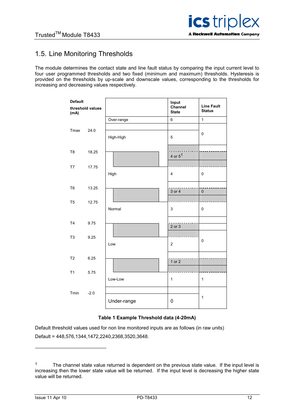 Line monitoring thresholds, Table 1 example threshold data (4-20ma), Trusted | Module t8433 | Rockwell Automation T8433 Trusted TMR Isolated 4-20 mA Analogue Input Module - 20 Channel User Manual | Page 12 / 35