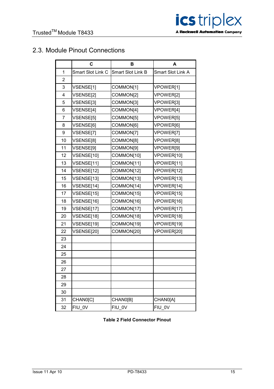 Module pinout connections, Table 2 field connector pinout, Trusted | Module t8433 | Rockwell Automation T8433 Trusted TMR Isolated 4-20 mA Analogue Input Module - 20 Channel User Manual | Page 15 / 35