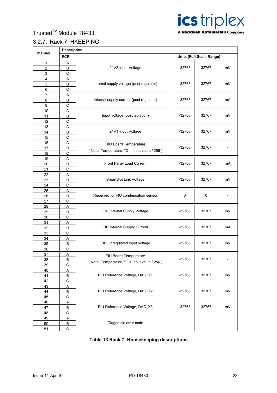 Rack 7: hkeeping, Table 13 rack 7: housekeeping descriptions, Trusted | Module t8433 | Rockwell Automation T8433 Trusted TMR Isolated 4-20 mA Analogue Input Module - 20 Channel User Manual | Page 23 / 35