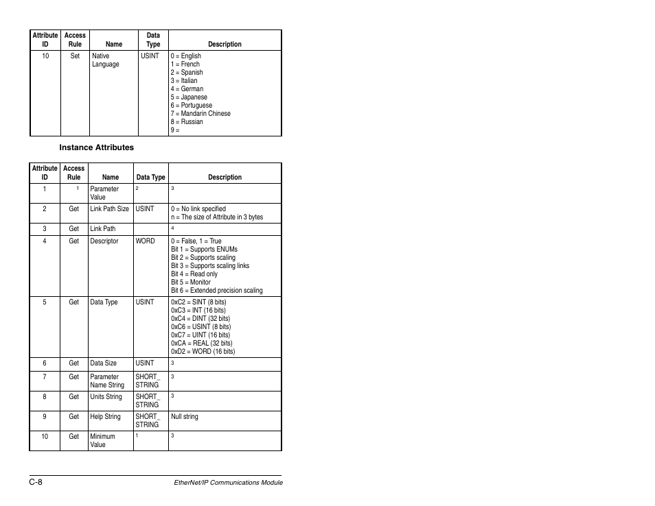 Rockwell Automation RECOMM-ENET EtherNet/IP Communications Module User Manual | Page 144 / 194