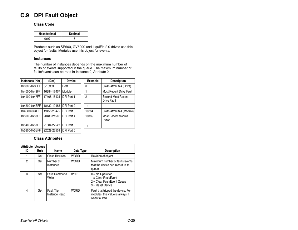 C.9 dpi fault object | Rockwell Automation RECOMM-ENET EtherNet/IP Communications Module User Manual | Page 161 / 194